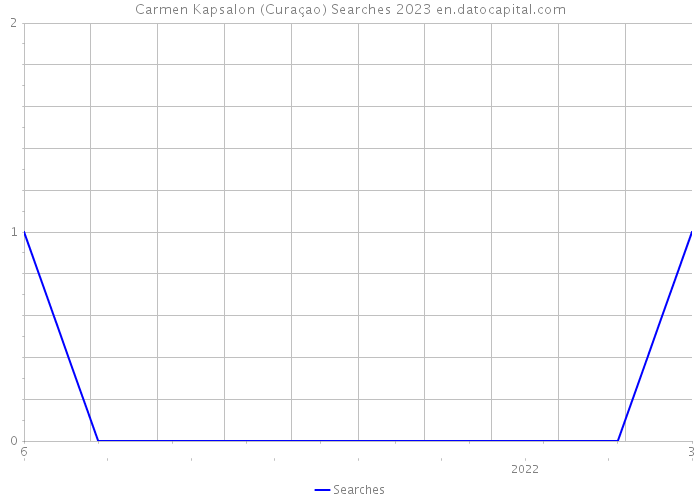 Carmen Kapsalon (Curaçao) Searches 2023 