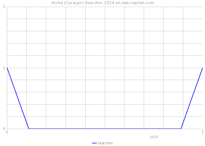 Aloha (Curaçao) Searches 2024 