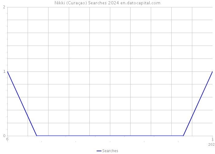 Nikki (Curaçao) Searches 2024 