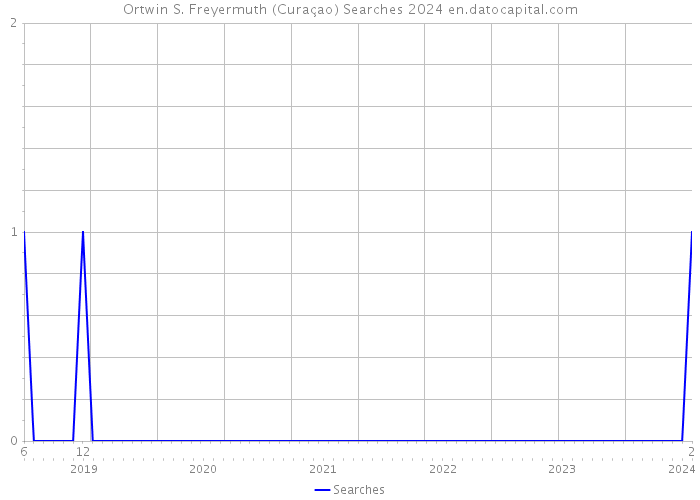 Ortwin S. Freyermuth (Curaçao) Searches 2024 