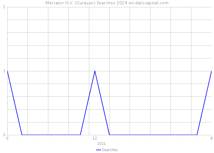 Mercator N.V. (Curaçao) Searches 2024 
