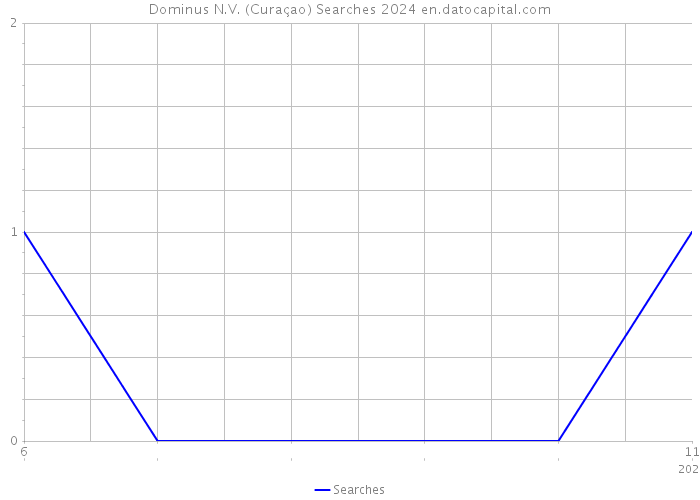 Dominus N.V. (Curaçao) Searches 2024 