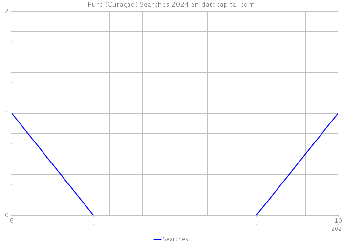 Pure (Curaçao) Searches 2024 