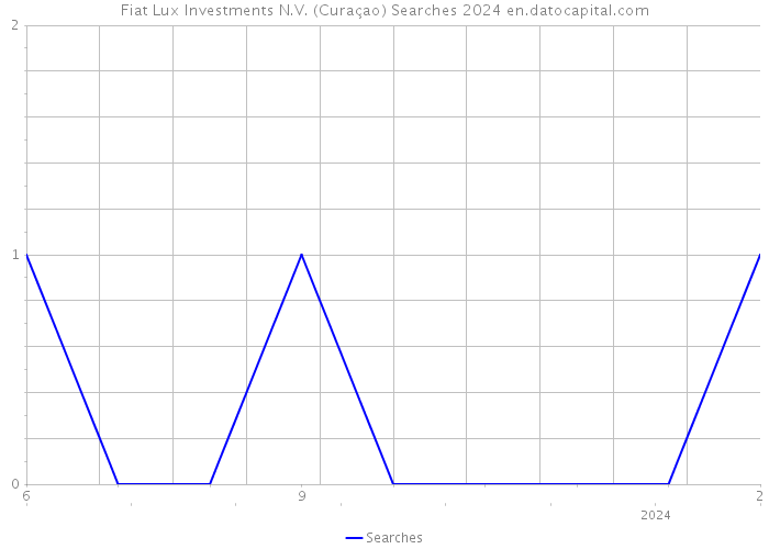 Fiat Lux Investments N.V. (Curaçao) Searches 2024 