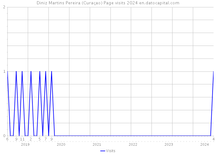 Diniz Martins Pereira (Curaçao) Page visits 2024 