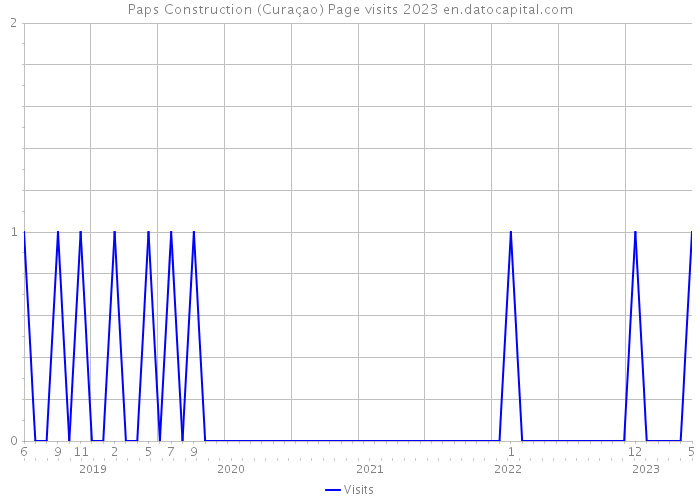 Paps Construction (Curaçao) Page visits 2023 