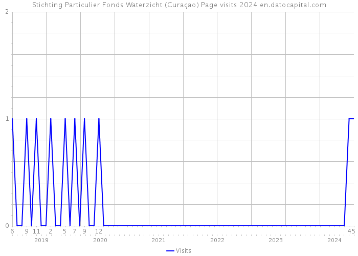 Stichting Particulier Fonds Waterzicht (Curaçao) Page visits 2024 