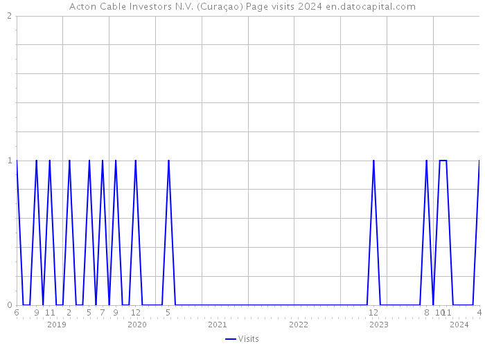 Acton Cable Investors N.V. (Curaçao) Page visits 2024 