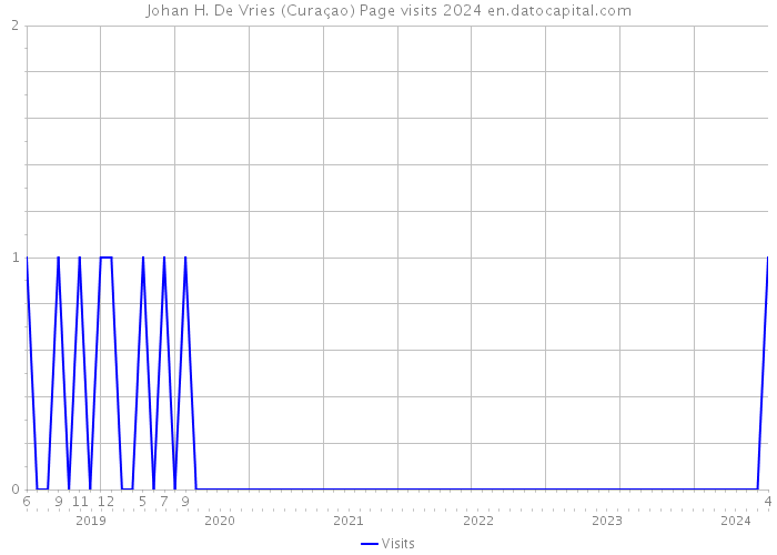 Johan H. De Vries (Curaçao) Page visits 2024 