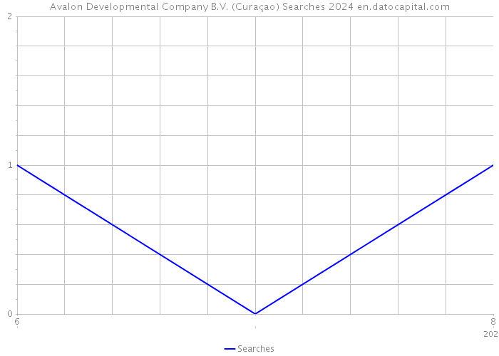 Avalon Developmental Company B.V. (Curaçao) Searches 2024 