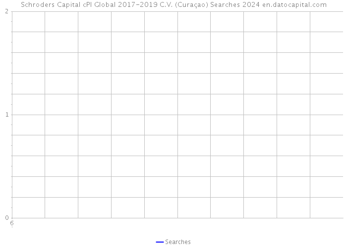 Schroders Capital cPl Global 2017-2019 C.V. (Curaçao) Searches 2024 