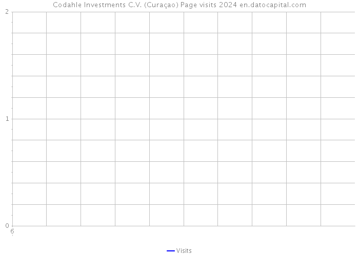 Codahle Investments C.V. (Curaçao) Page visits 2024 