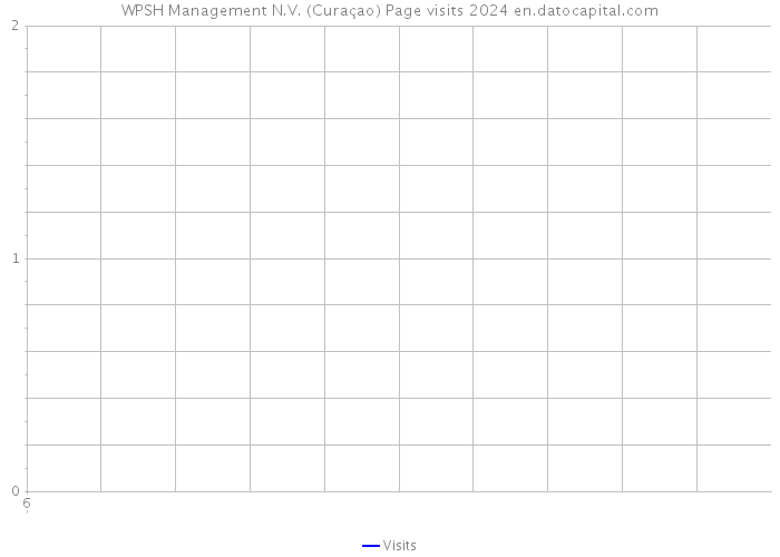 WPSH Management N.V. (Curaçao) Page visits 2024 