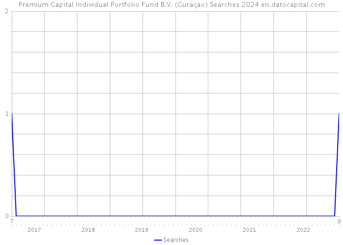 Premium Capital Individual Portfolio Fund B.V. (Curaçao) Searches 2024 