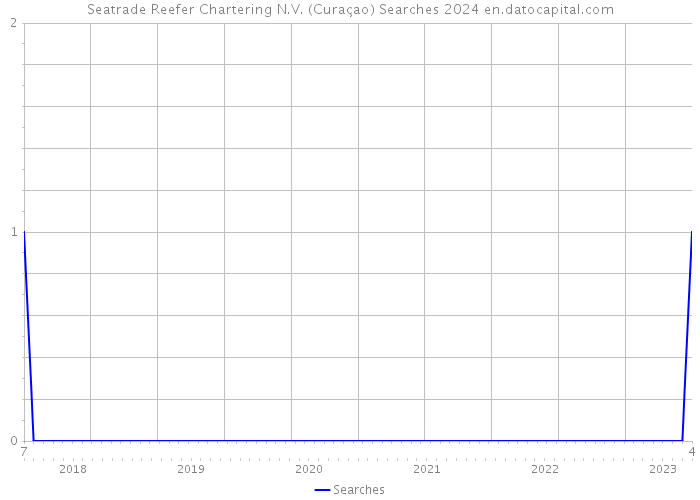 Seatrade Reefer Chartering N.V. (Curaçao) Searches 2024 