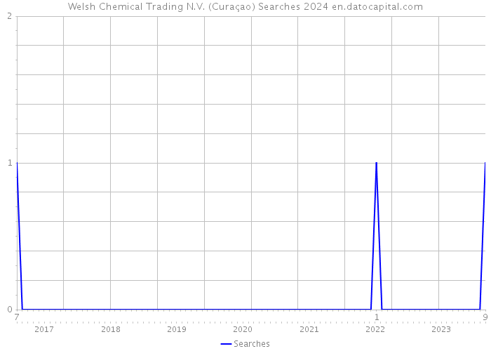 Welsh Chemical Trading N.V. (Curaçao) Searches 2024 
