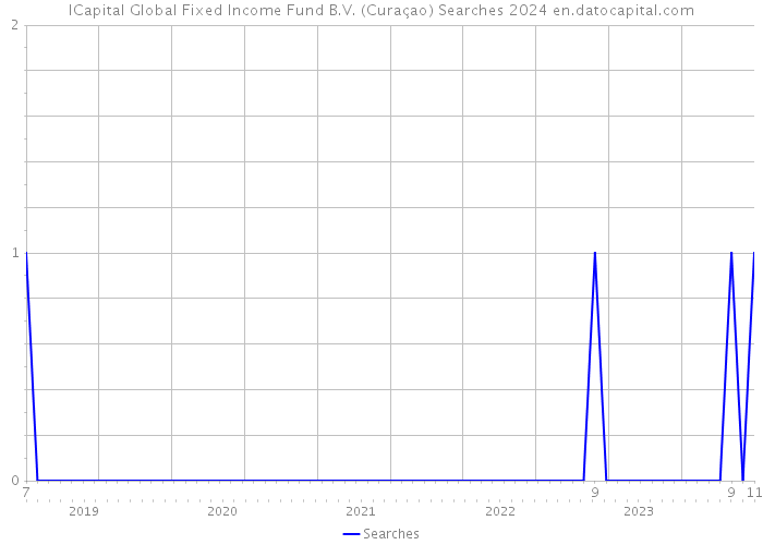 ICapital Global Fixed Income Fund B.V. (Curaçao) Searches 2024 