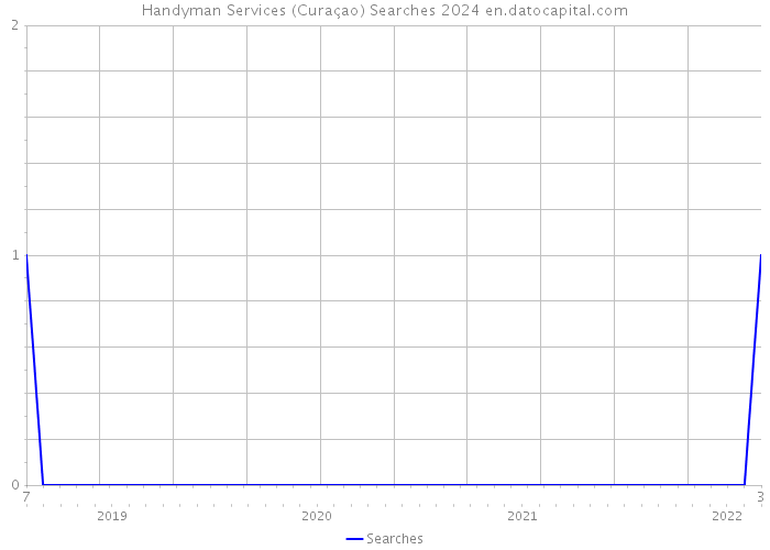 Handyman Services (Curaçao) Searches 2024 