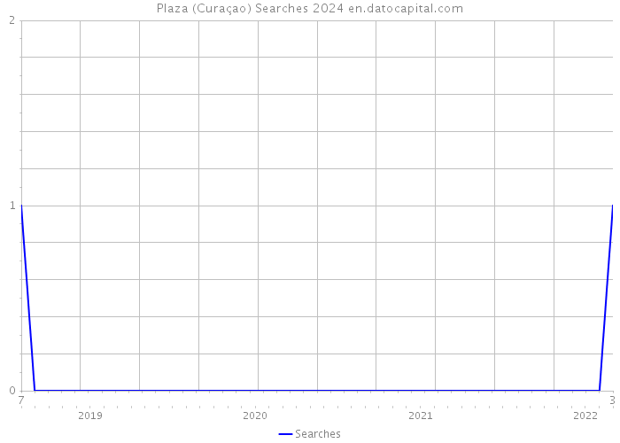 Plaza (Curaçao) Searches 2024 