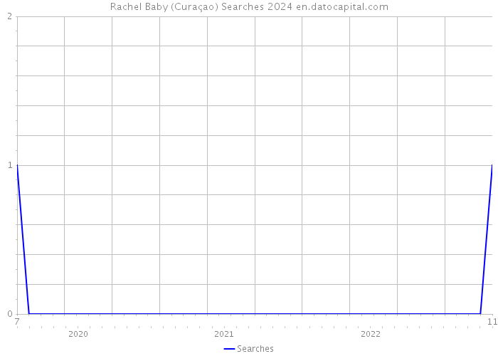 Rachel Baby (Curaçao) Searches 2024 