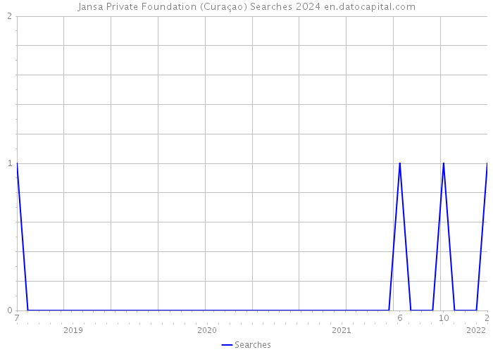 Jansa Private Foundation (Curaçao) Searches 2024 