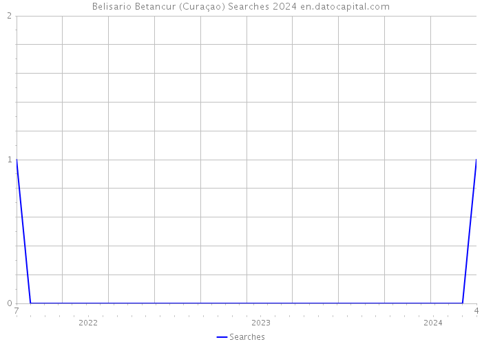 Belisario Betancur (Curaçao) Searches 2024 