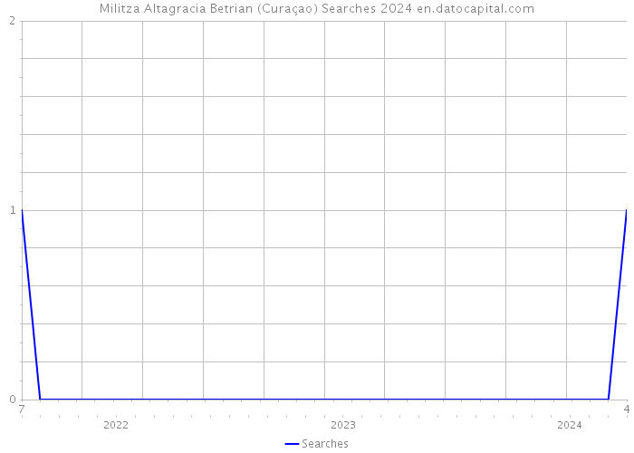 Militza Altagracia Betrian (Curaçao) Searches 2024 