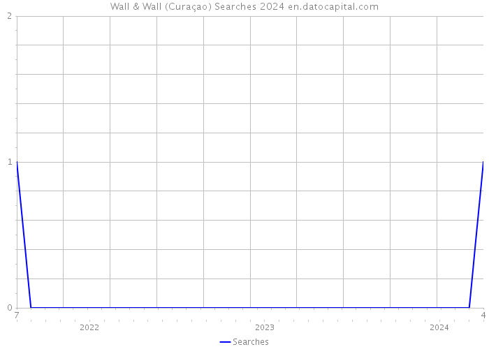 Wall & Wall (Curaçao) Searches 2024 