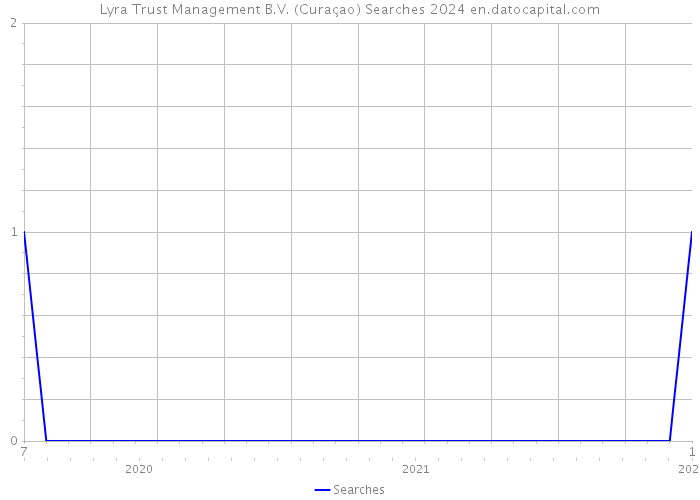 Lyra Trust Management B.V. (Curaçao) Searches 2024 