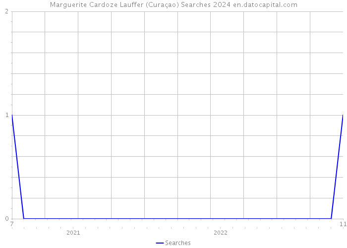 Marguerite Cardoze Lauffer (Curaçao) Searches 2024 