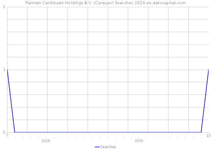 Parman Caribbean Holdings B.V. (Curaçao) Searches 2024 