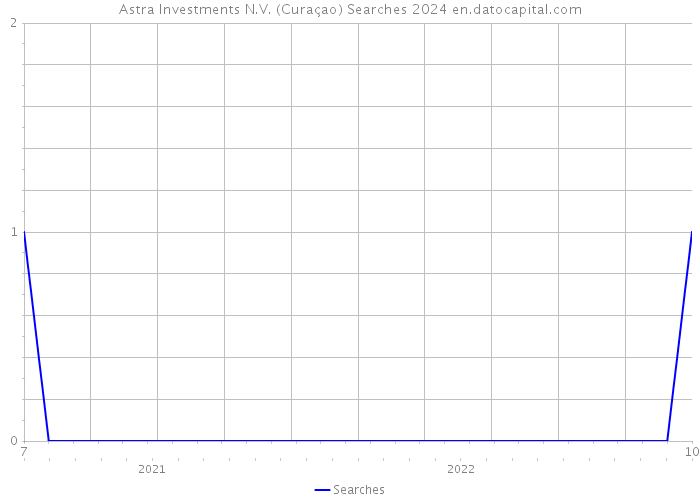 Astra Investments N.V. (Curaçao) Searches 2024 