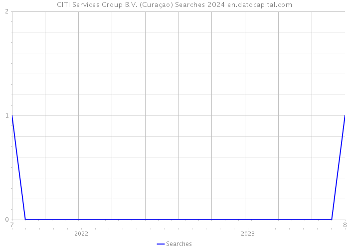 CITI Services Group B.V. (Curaçao) Searches 2024 