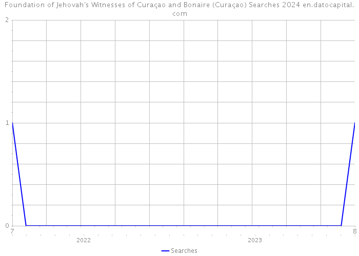 Foundation of Jehovah's Witnesses of Curaçao and Bonaire (Curaçao) Searches 2024 