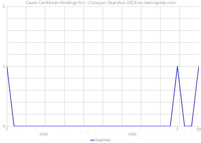 Caute Caribbean Holdings N.V. (Curaçao) Searches 2024 