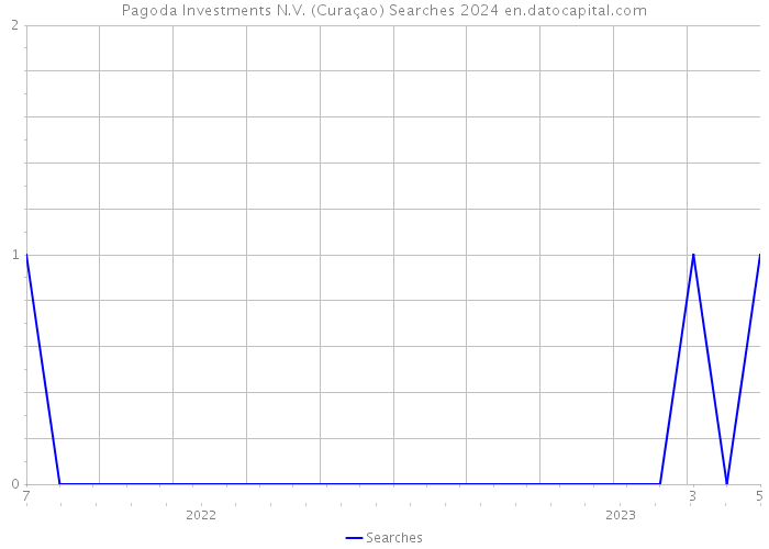 Pagoda Investments N.V. (Curaçao) Searches 2024 