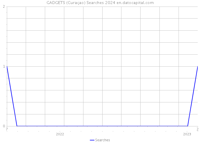 GADGETS (Curaçao) Searches 2024 