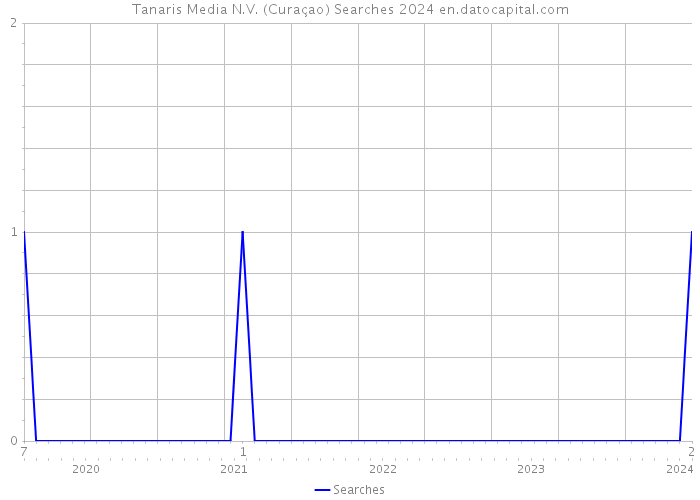 Tanaris Media N.V. (Curaçao) Searches 2024 