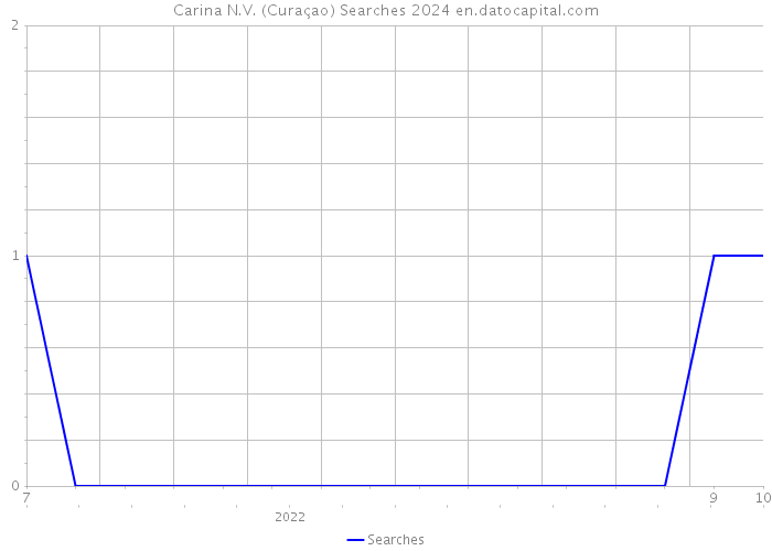 Carina N.V. (Curaçao) Searches 2024 