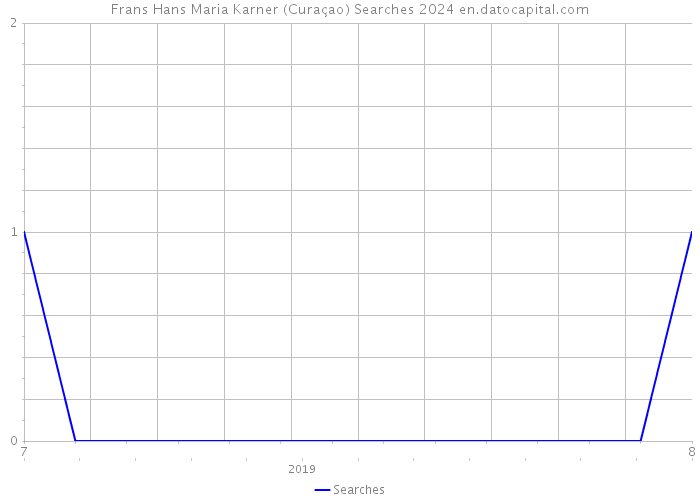 Frans Hans Maria Karner (Curaçao) Searches 2024 