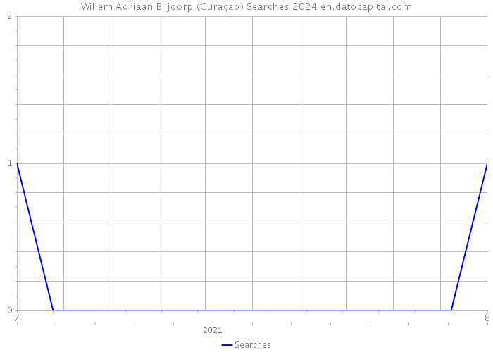 Willem Adriaan Blijdorp (Curaçao) Searches 2024 