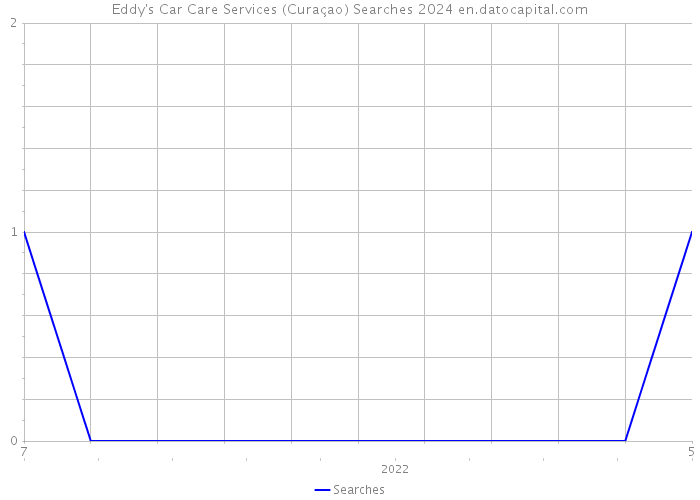 Eddy's Car Care Services (Curaçao) Searches 2024 