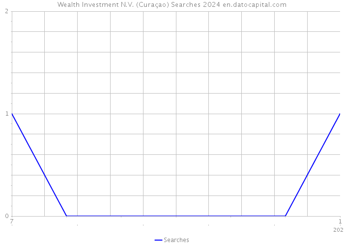 Wealth Investment N.V. (Curaçao) Searches 2024 