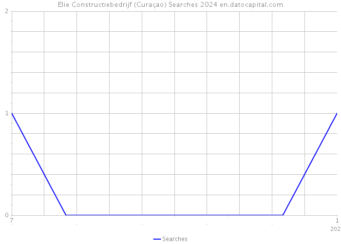 Elie Constructiebedrijf (Curaçao) Searches 2024 