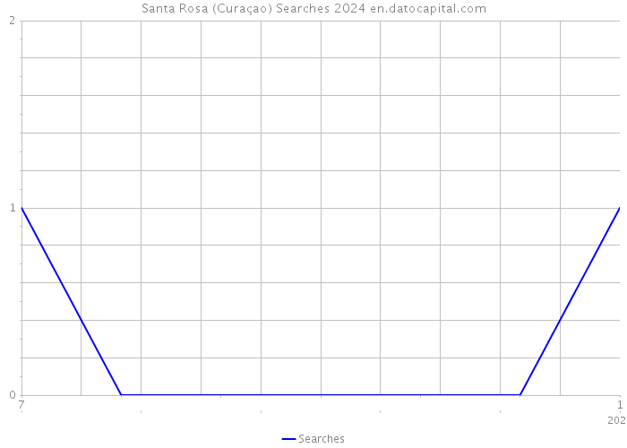 Santa Rosa (Curaçao) Searches 2024 