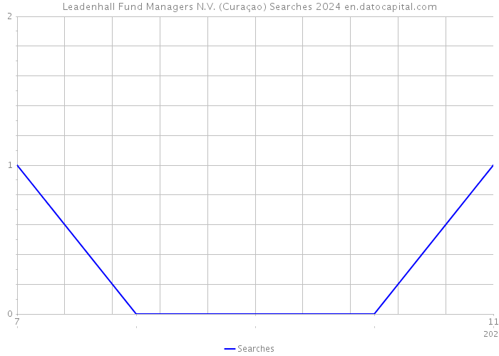 Leadenhall Fund Managers N.V. (Curaçao) Searches 2024 
