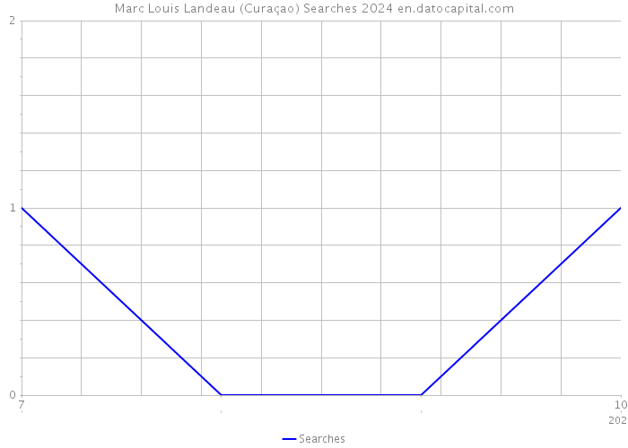 Marc Louis Landeau (Curaçao) Searches 2024 