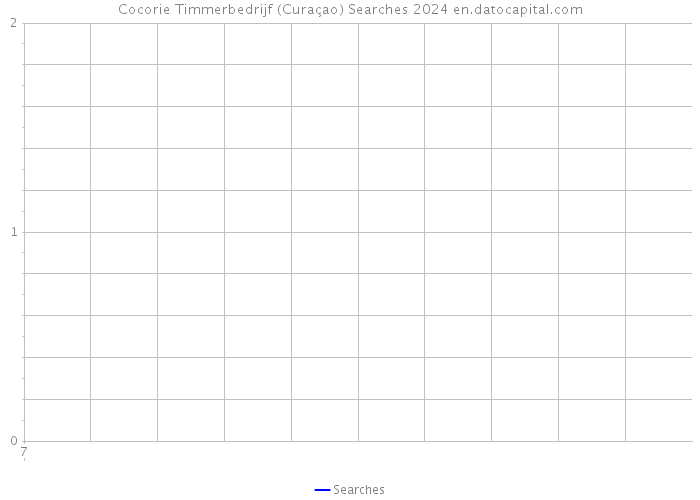 Cocorie Timmerbedrijf (Curaçao) Searches 2024 