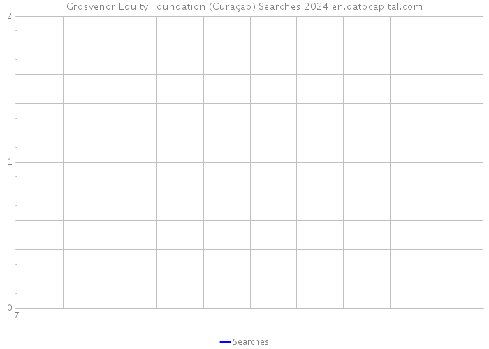 Grosvenor Equity Foundation (Curaçao) Searches 2024 