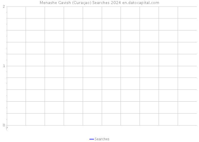 Menashe Gavish (Curaçao) Searches 2024 